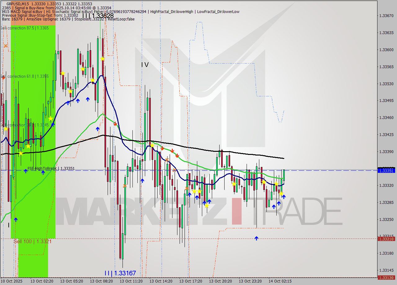 GBPUSD M15 Signal
