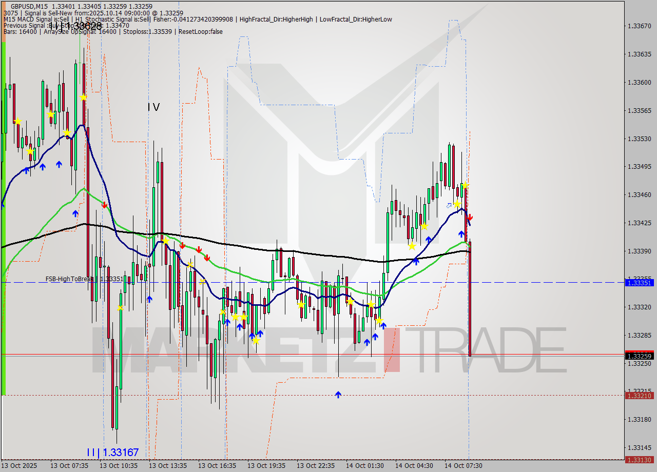GBPUSD M15 Analysis GBPUSD M15 Signal