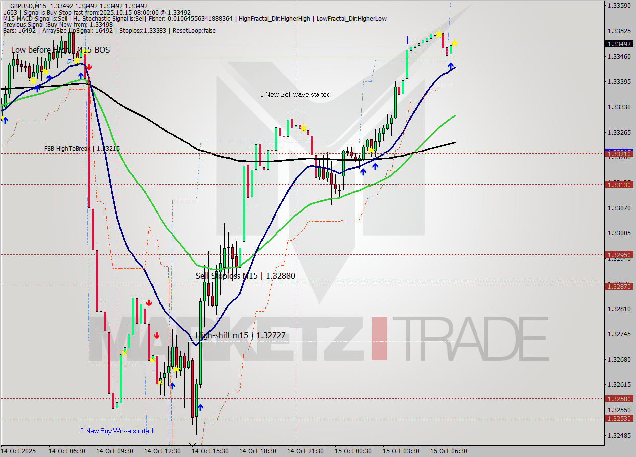 GBPUSD M15 Analysis GBPUSD M15 Signal