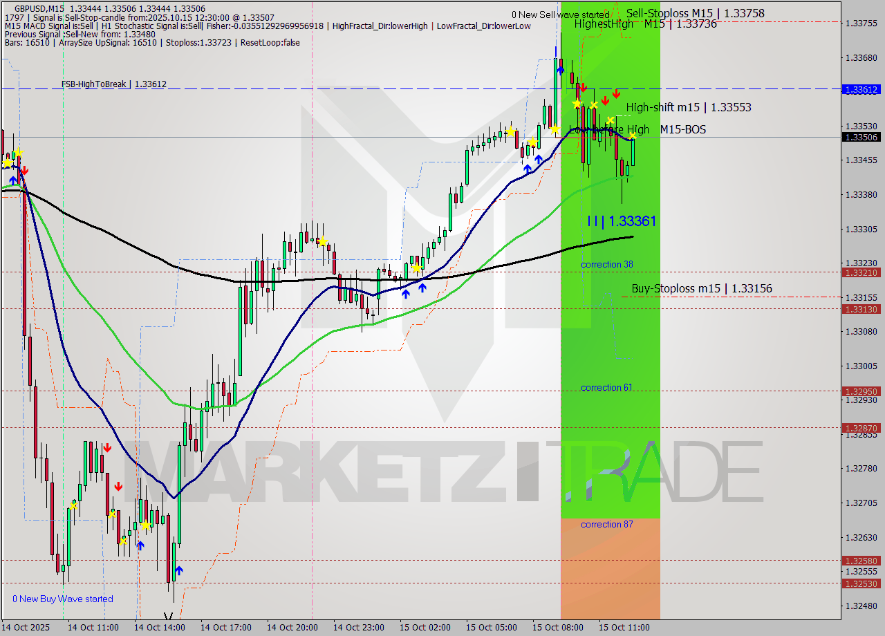 GBPUSD M15 Analysis GBPUSD M15 Signal