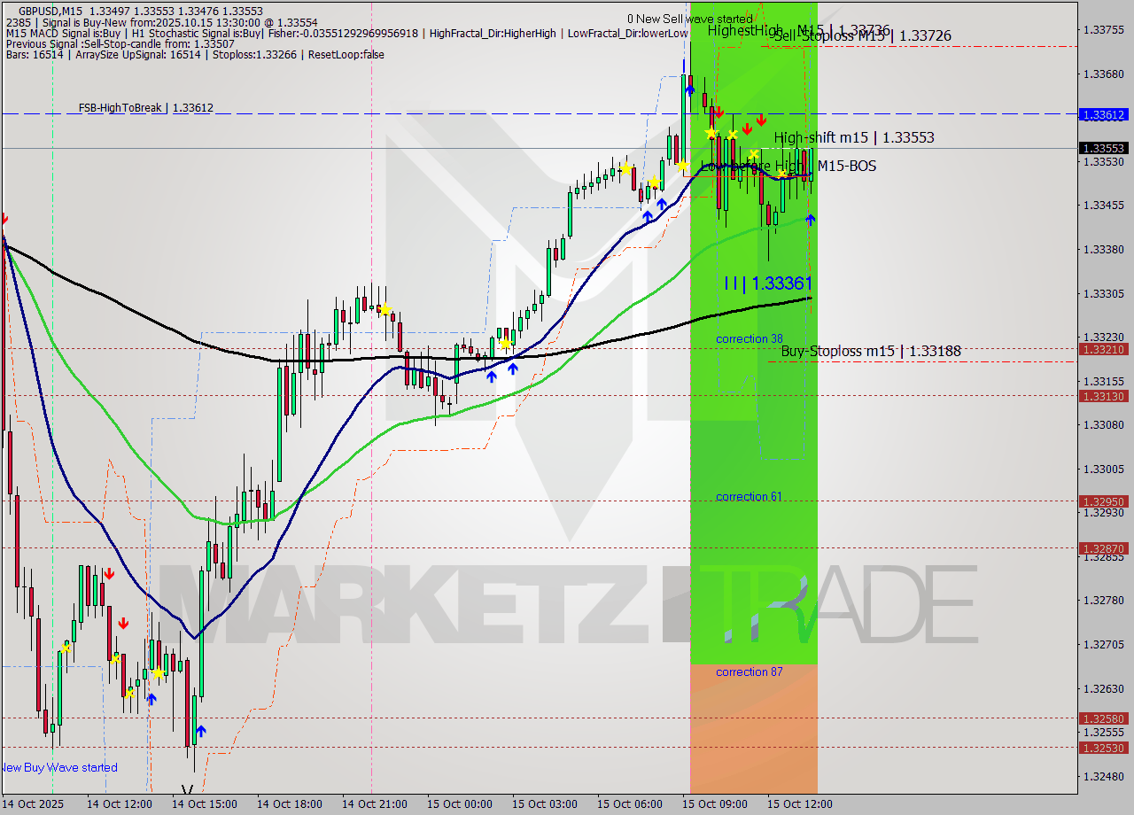 GBPUSD M15 Signal