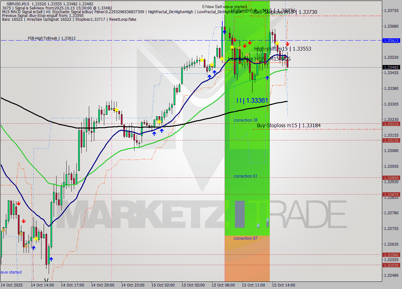 GBPUSD M15 Analysis GBPUSD M15 Signal