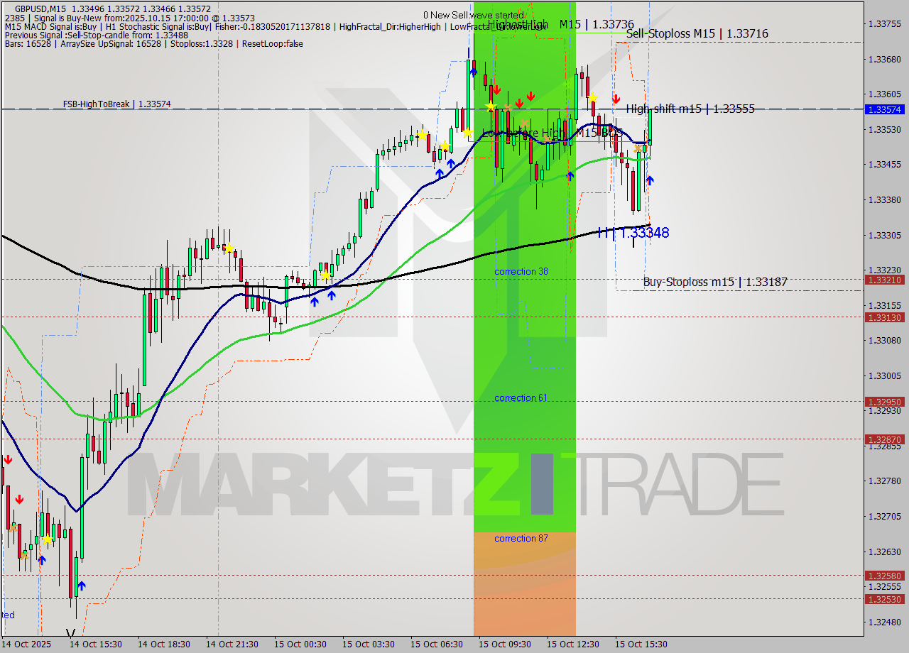 GBPUSD M15 Analysis GBPUSD M15 Signal