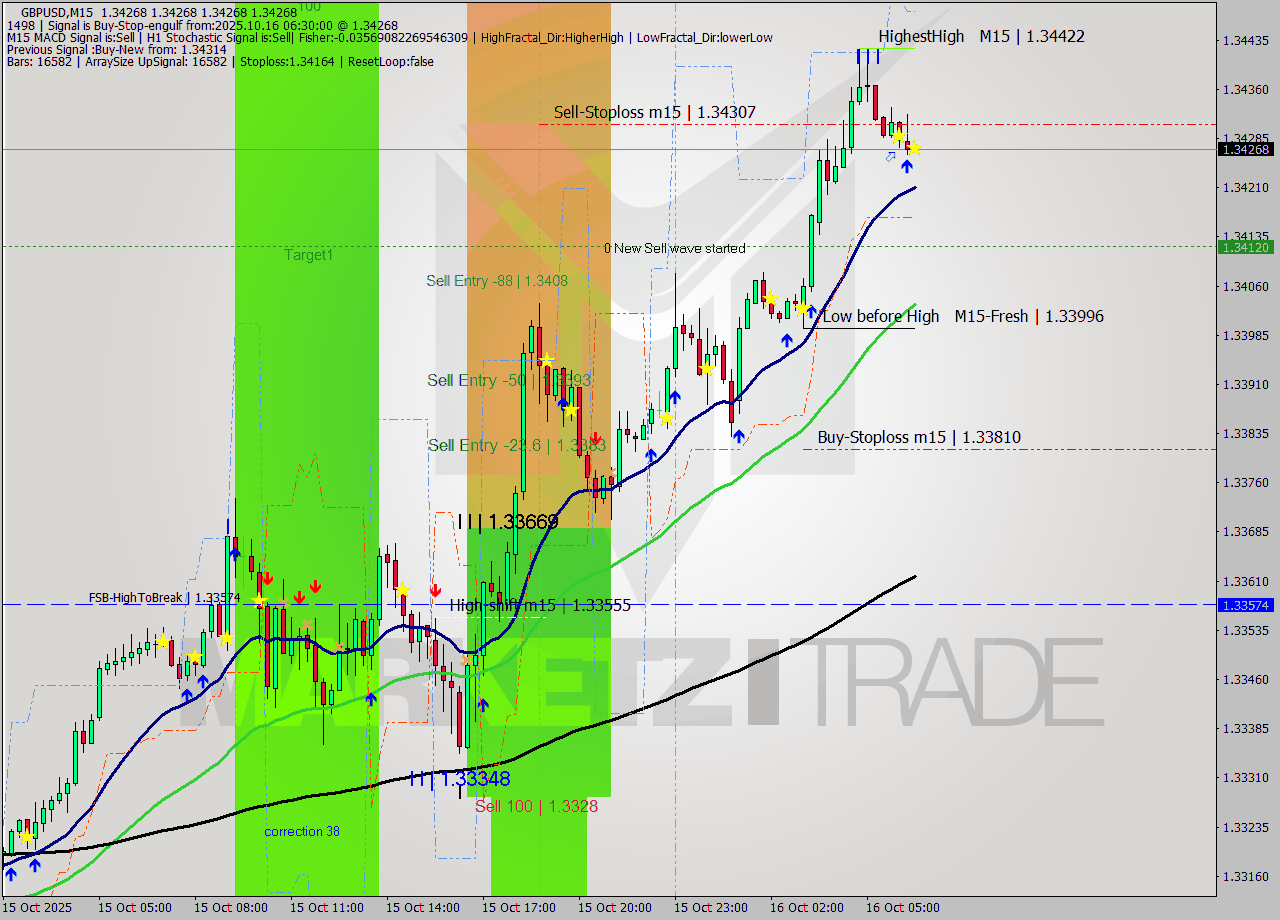GBPUSD M15 Analysis GBPUSD M15 Signal