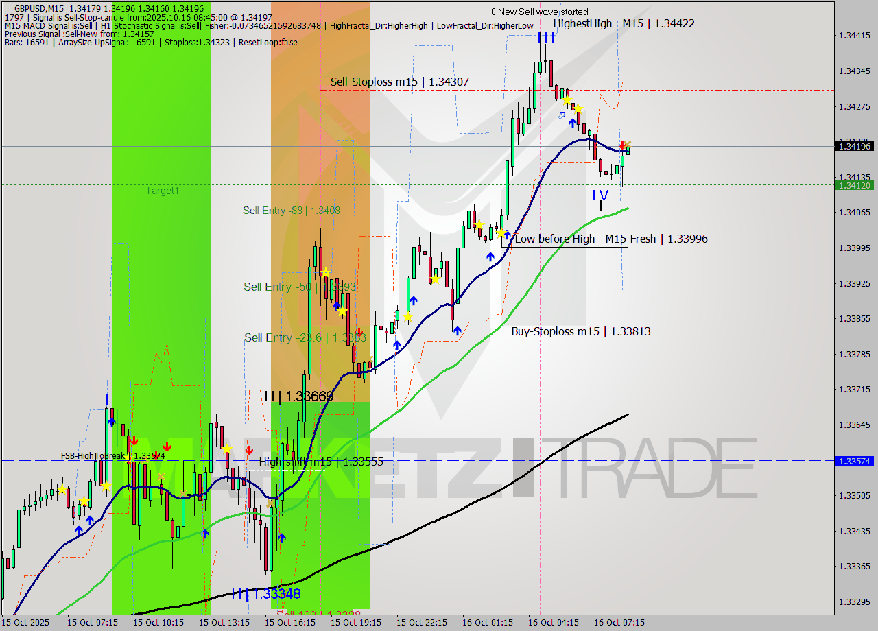 GBPUSD M15 Analysis GBPUSD M15 Signal