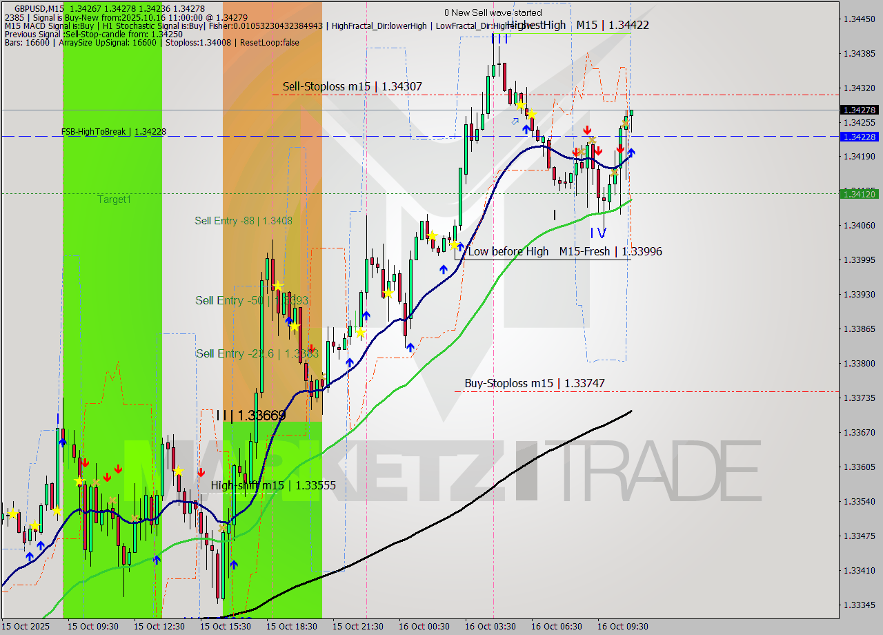 GBPUSD M15 Analysis GBPUSD M15 Signal