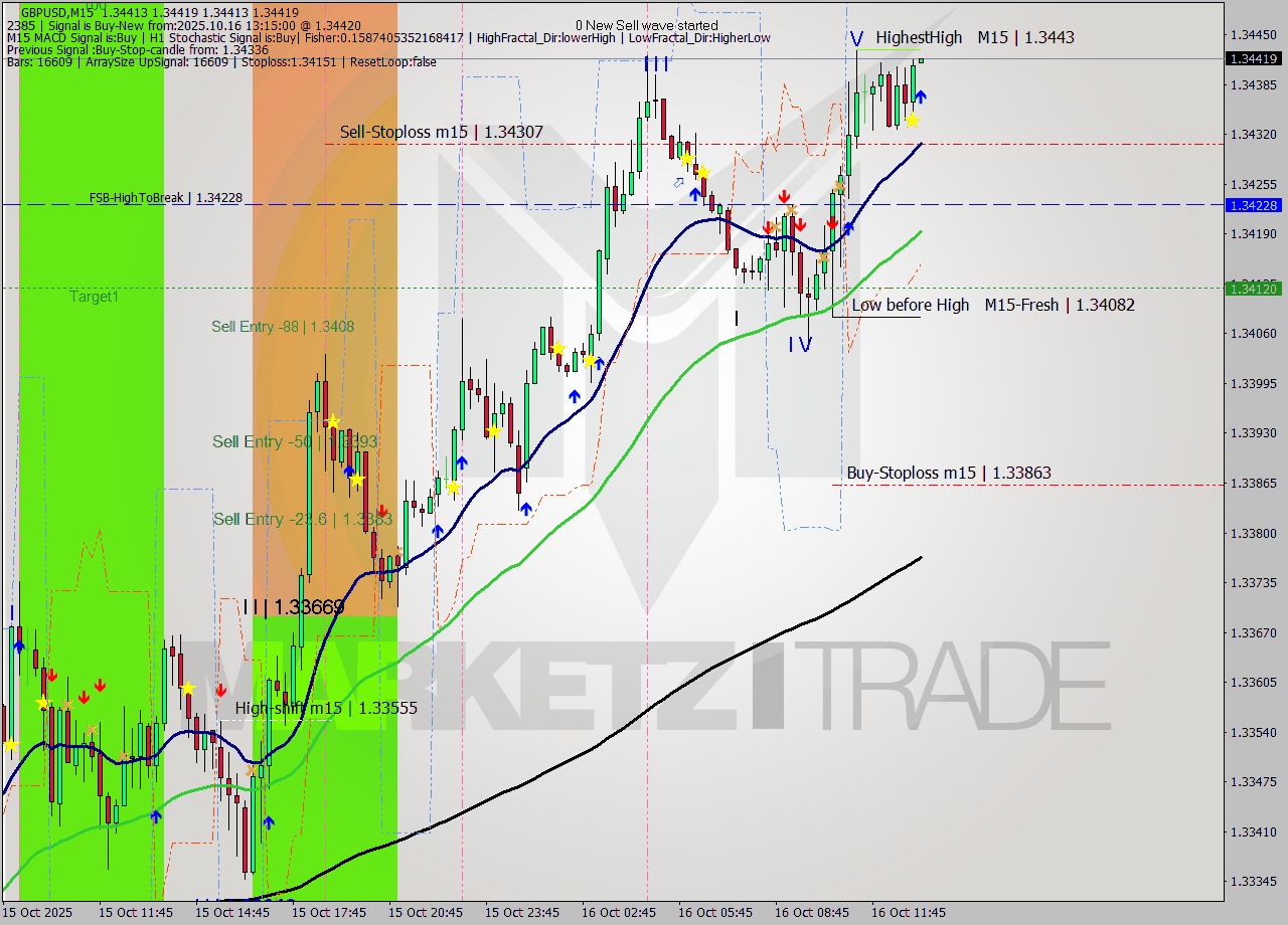 GBPUSD M15 Analysis GBPUSD M15 Signal