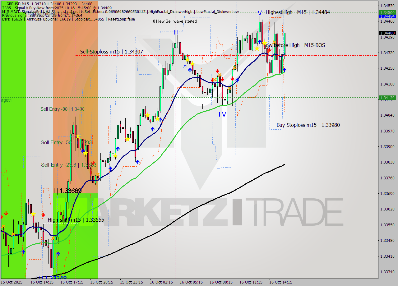 GBPUSD M15 Analysis GBPUSD M15 Signal