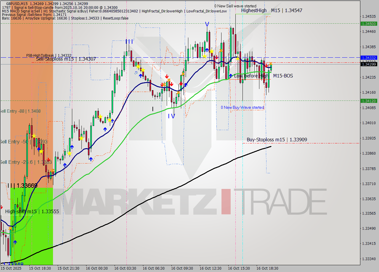 GBPUSD M15 Signal