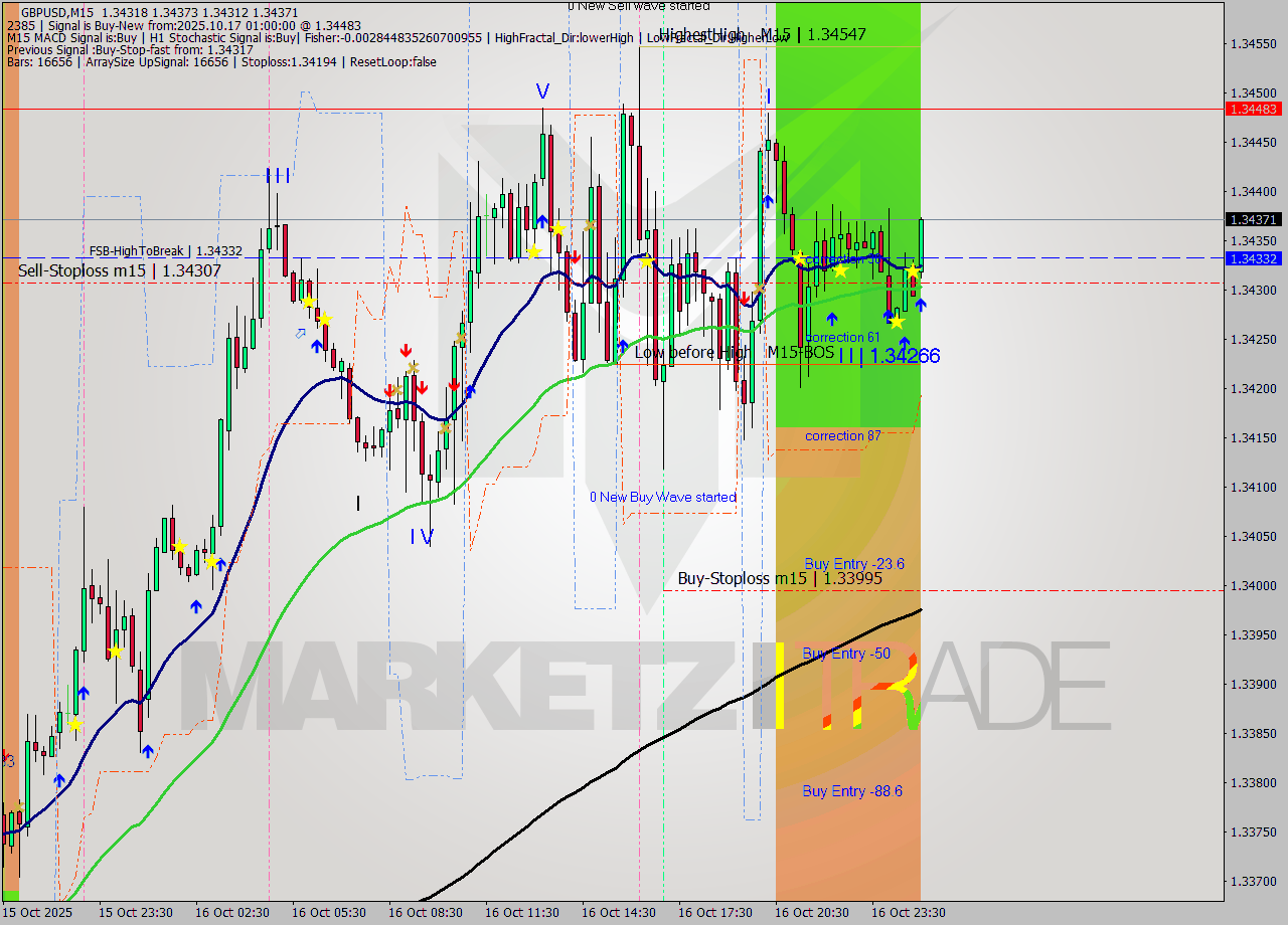 GBPUSD M15 Analysis GBPUSD M15 Signal