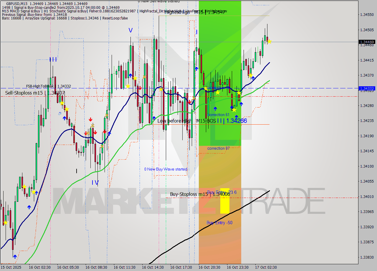 GBPUSD M15 Analysis GBPUSD M15 Signal