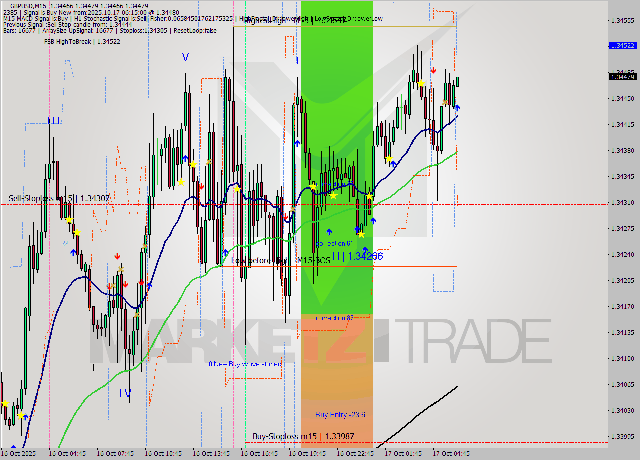 GBPUSD M15 Analysis GBPUSD M15 Signal