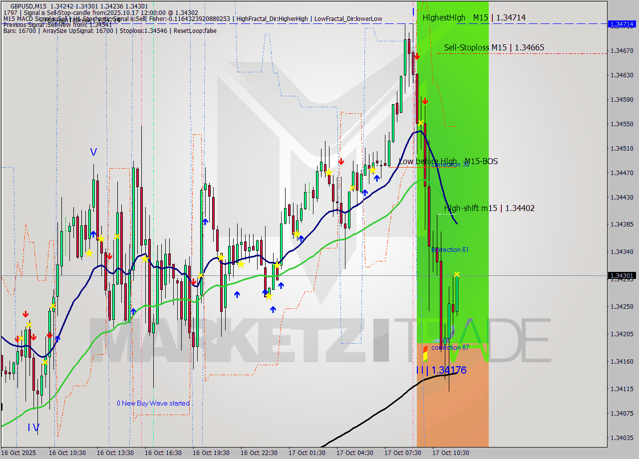 GBPUSD M15 Analysis GBPUSD M15 Signal