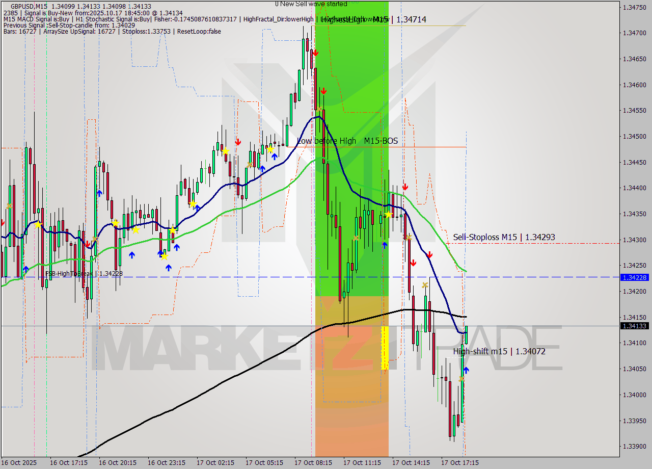 GBPUSD M15 Analysis GBPUSD M15 Signal