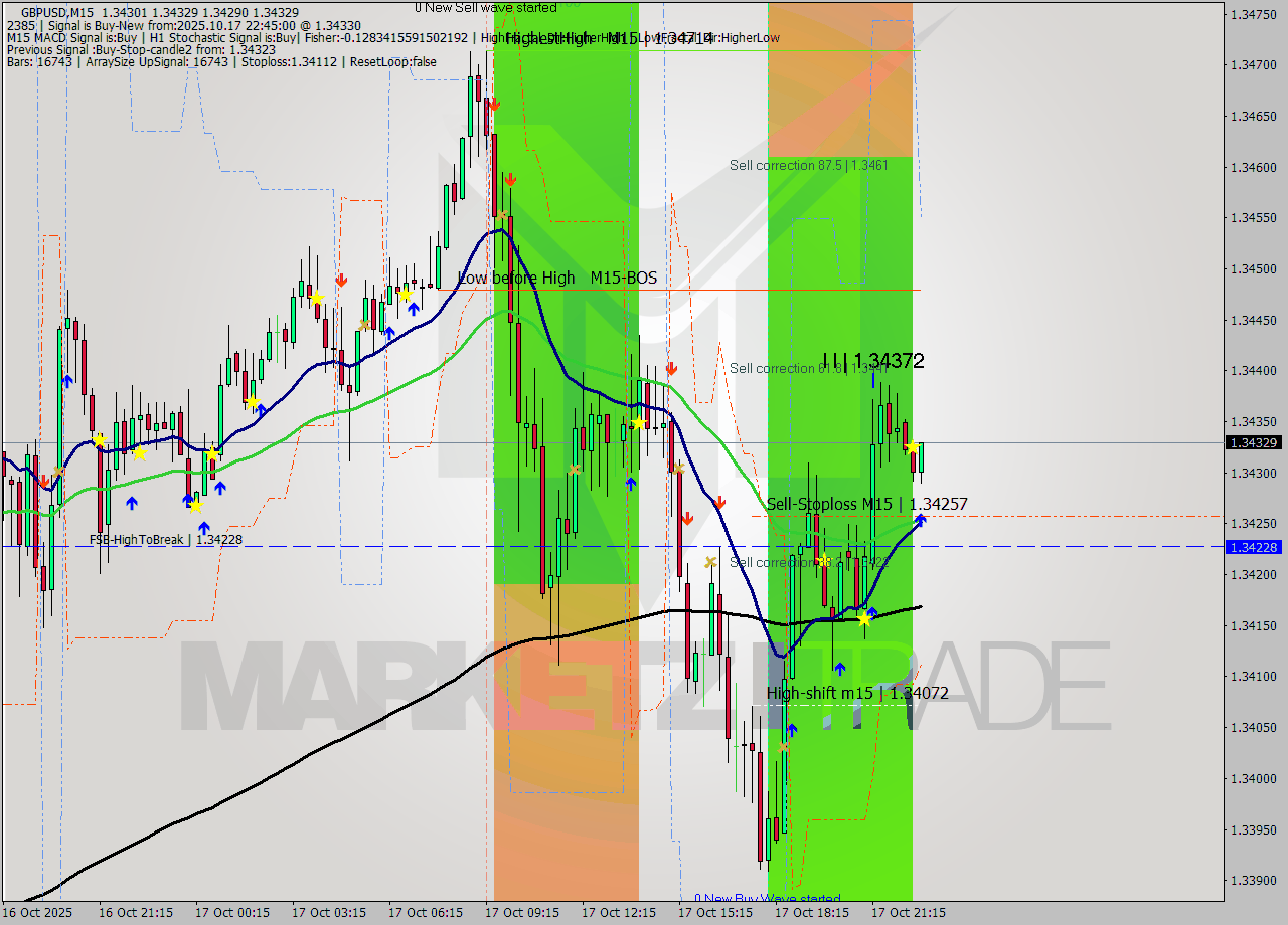 GBPUSD M15 Signal