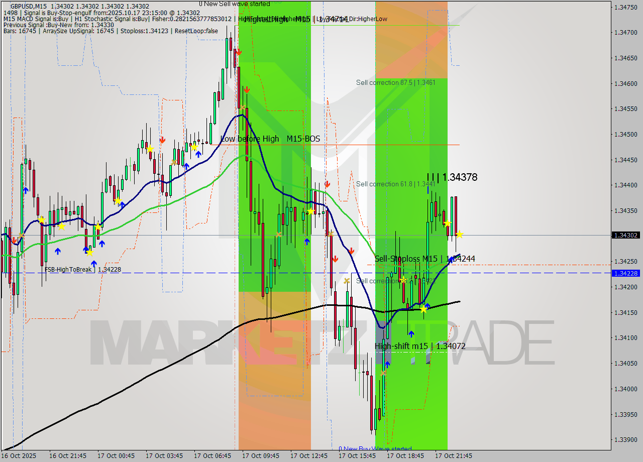GBPUSD M15 Signal