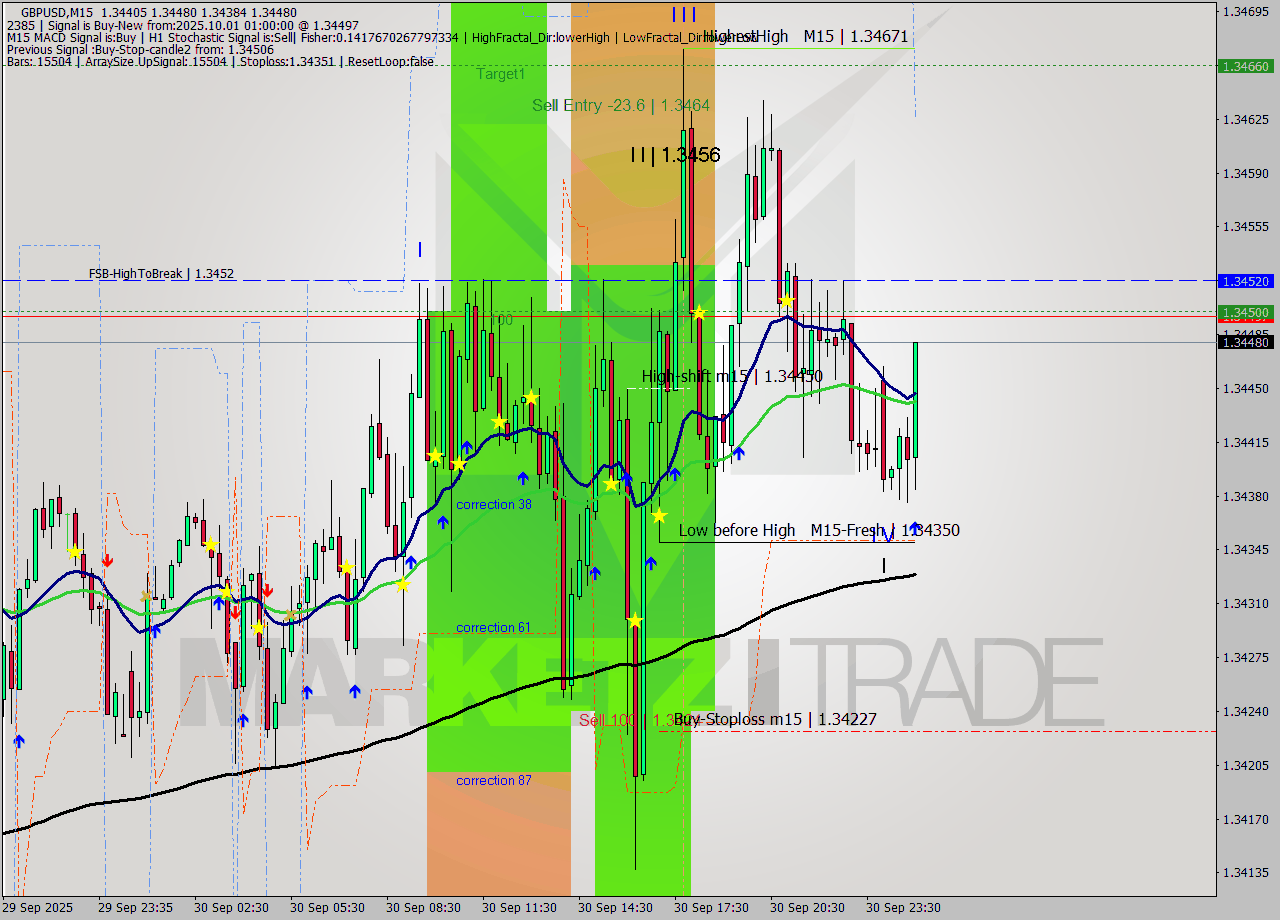 GBPUSD M15 Signal