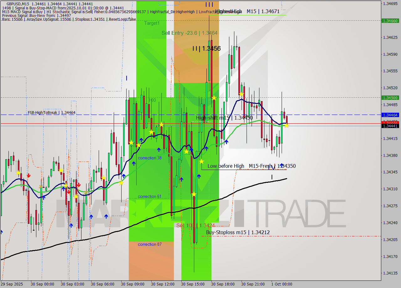 GBPUSD M15 Analysis GBPUSD M15 Signal