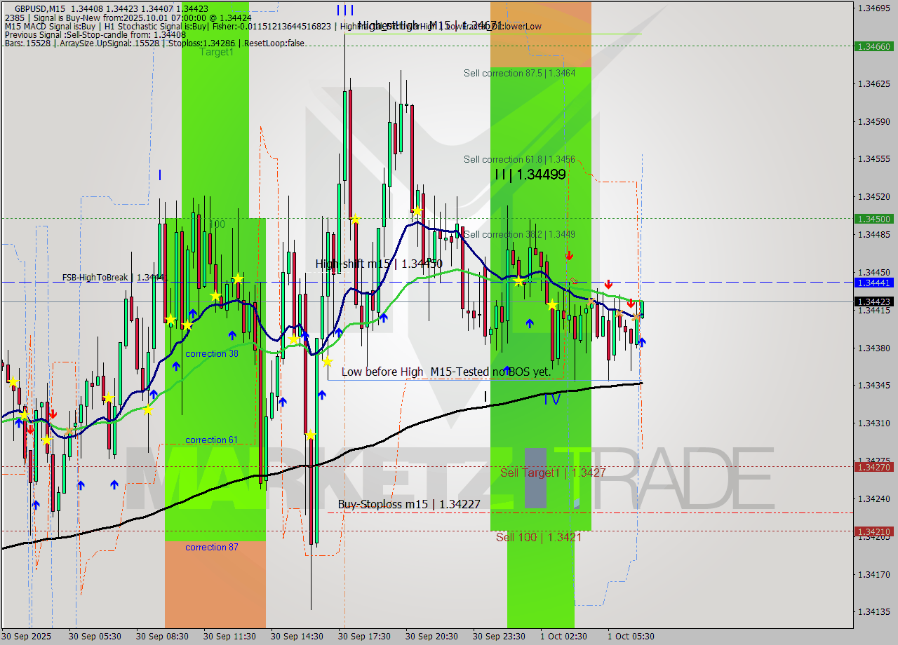 GBPUSD M15 Analysis GBPUSD M15 Signal