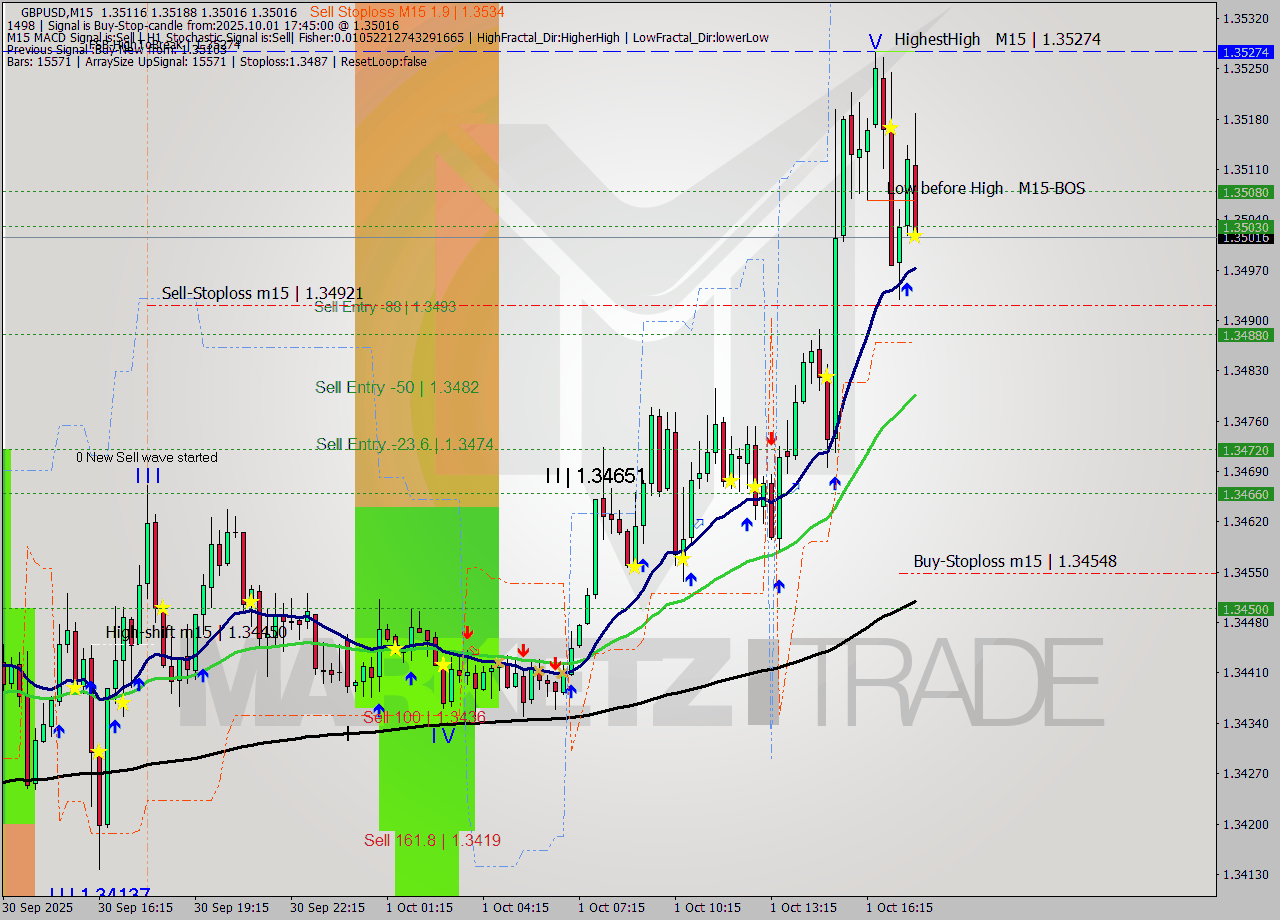 GBPUSD M15 Signal
