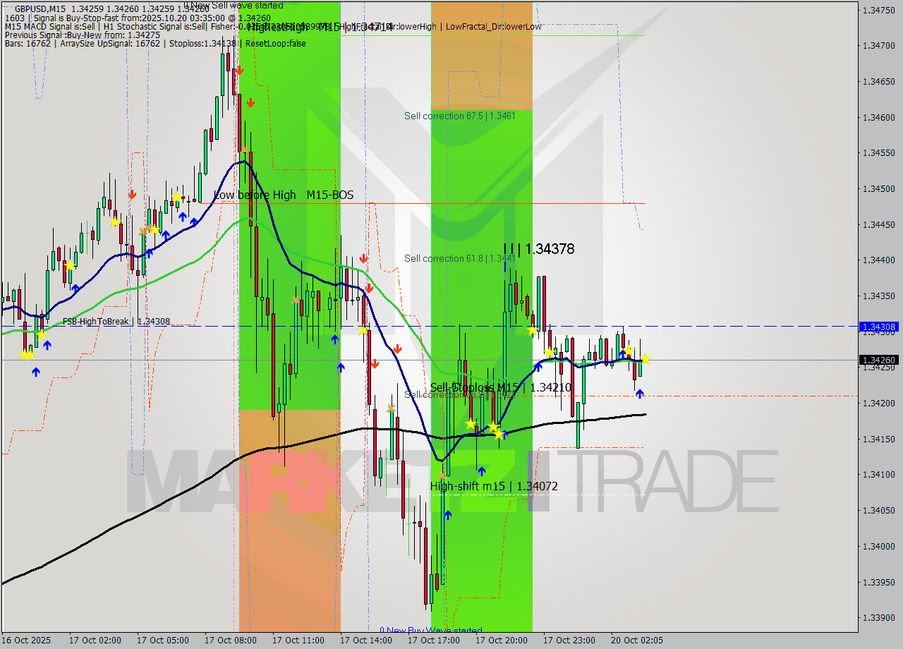 GBPUSD M15 Analysis GBPUSD M15 Signal