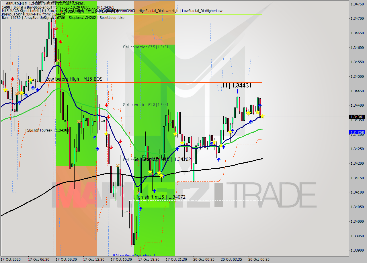 GBPUSD M15 Analysis GBPUSD M15 Signal