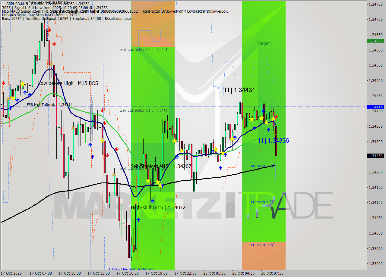GBPUSD M15 Analysis GBPUSD M15 Signal