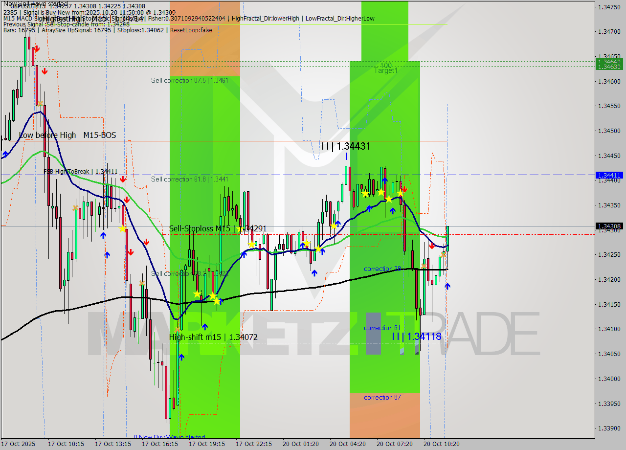 GBPUSD M15 Analysis GBPUSD M15 Signal