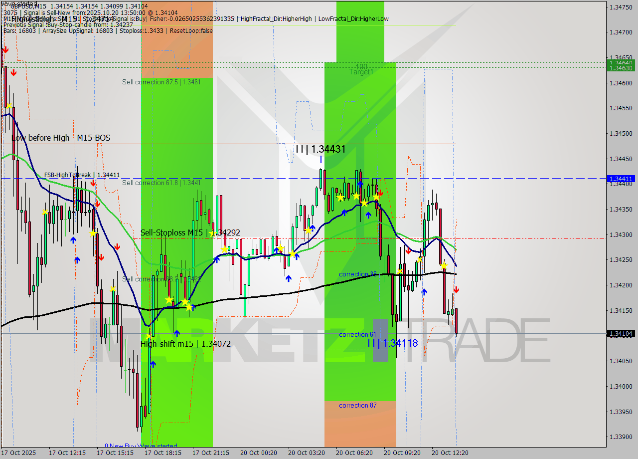 GBPUSD M15 Analysis GBPUSD M15 Signal