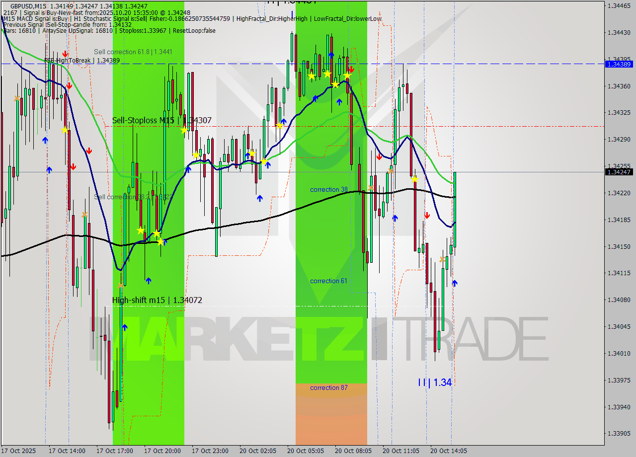 GBPUSD M15 Signal