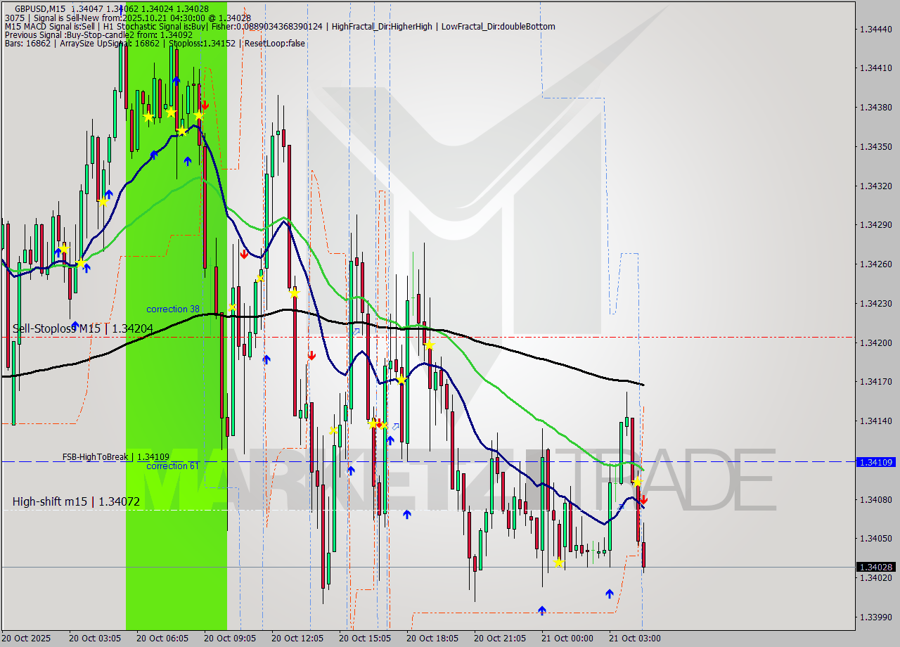 GBPUSD M15 Analysis GBPUSD M15 Signal