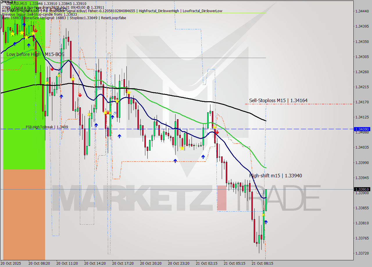 GBPUSD M15 Analysis GBPUSD M15 Signal