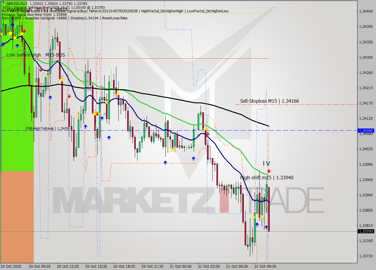 GBPUSD M15 Analysis GBPUSD M15 Signal