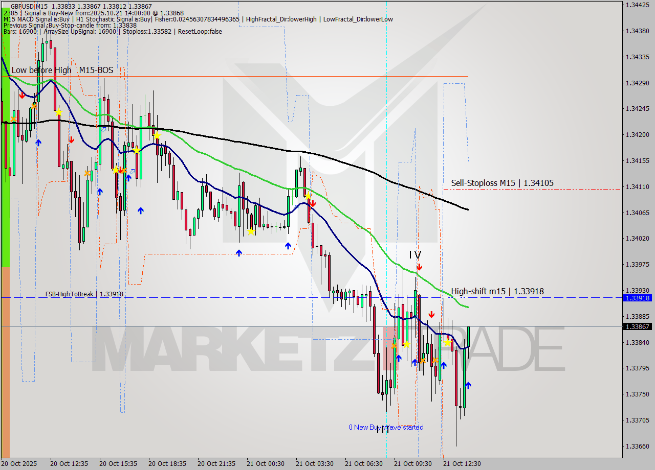 GBPUSD M15 Signal