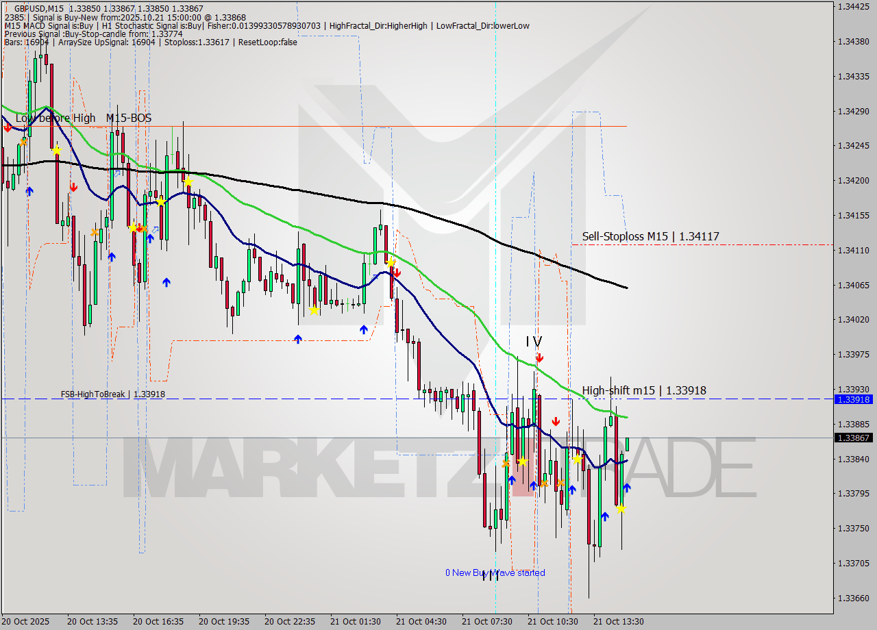 GBPUSD M15 Signal