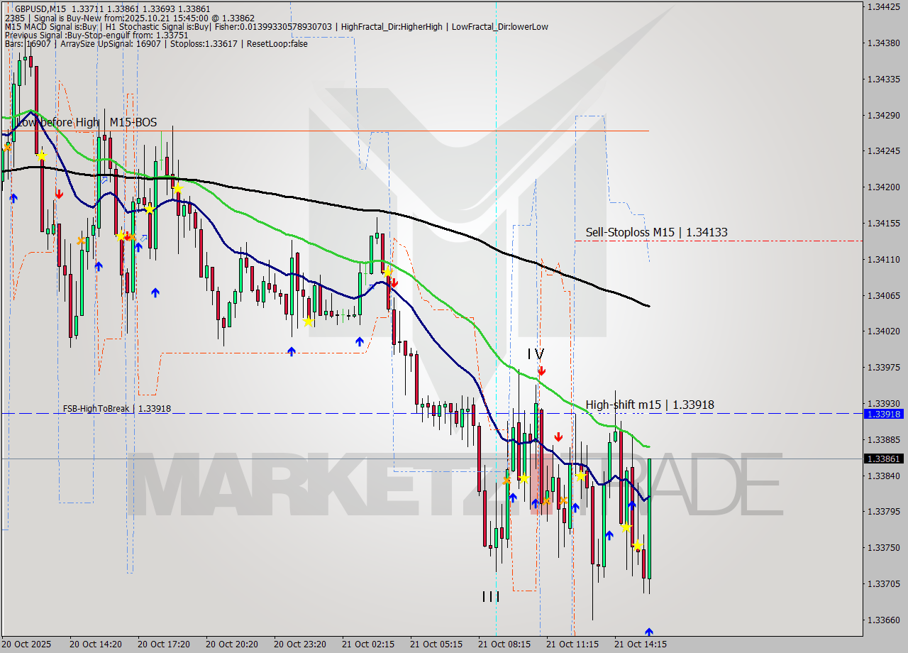 GBPUSD M15 Analysis GBPUSD M15 Signal