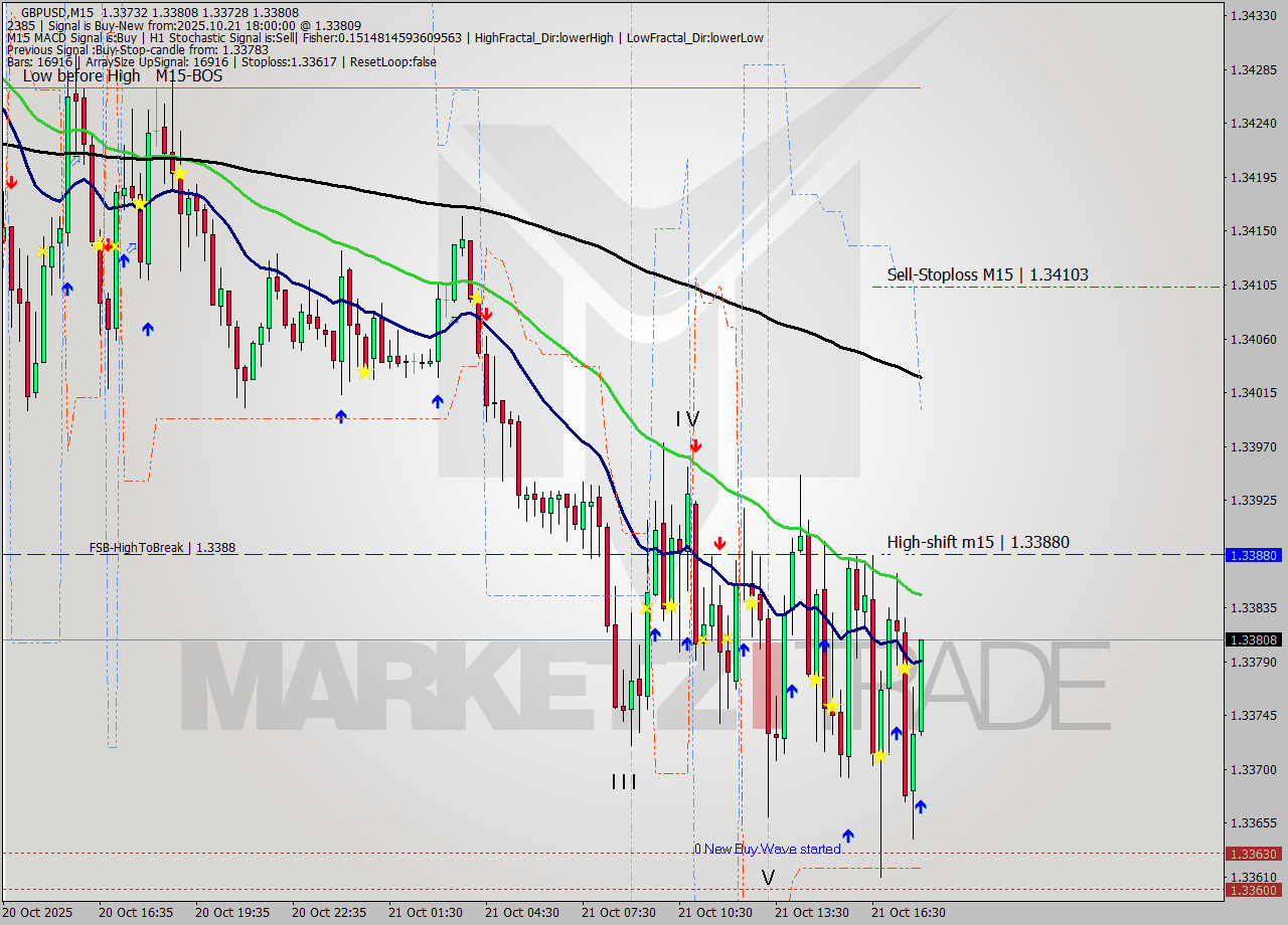 GBPUSD M15 Signal