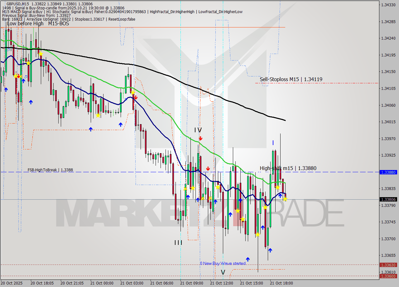 GBPUSD M15 Signal