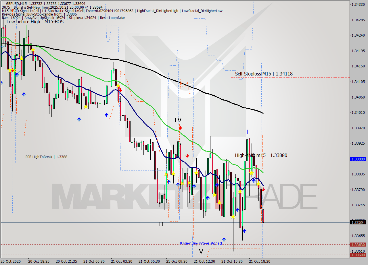 GBPUSD M15 Signal