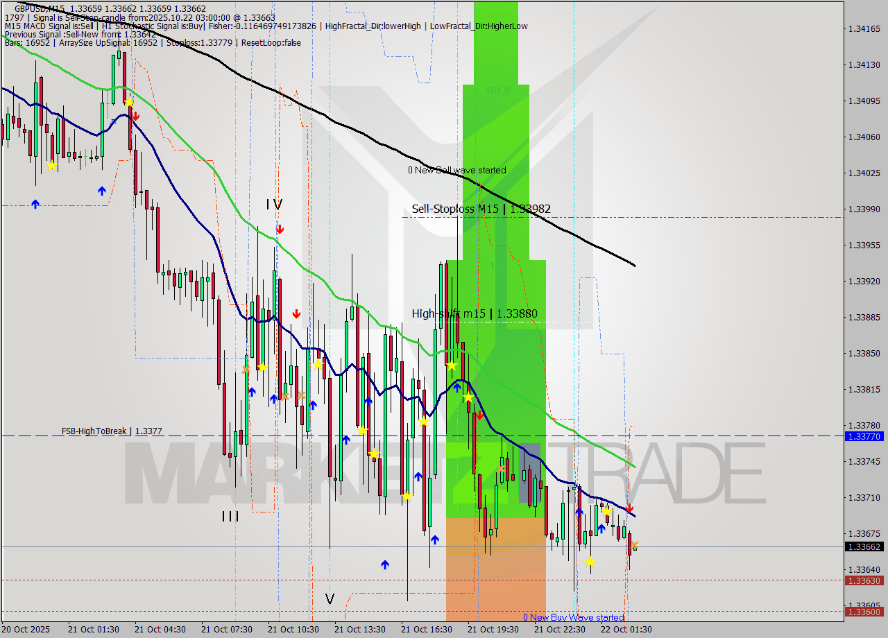 GBPUSD M15 Analysis GBPUSD M15 Signal