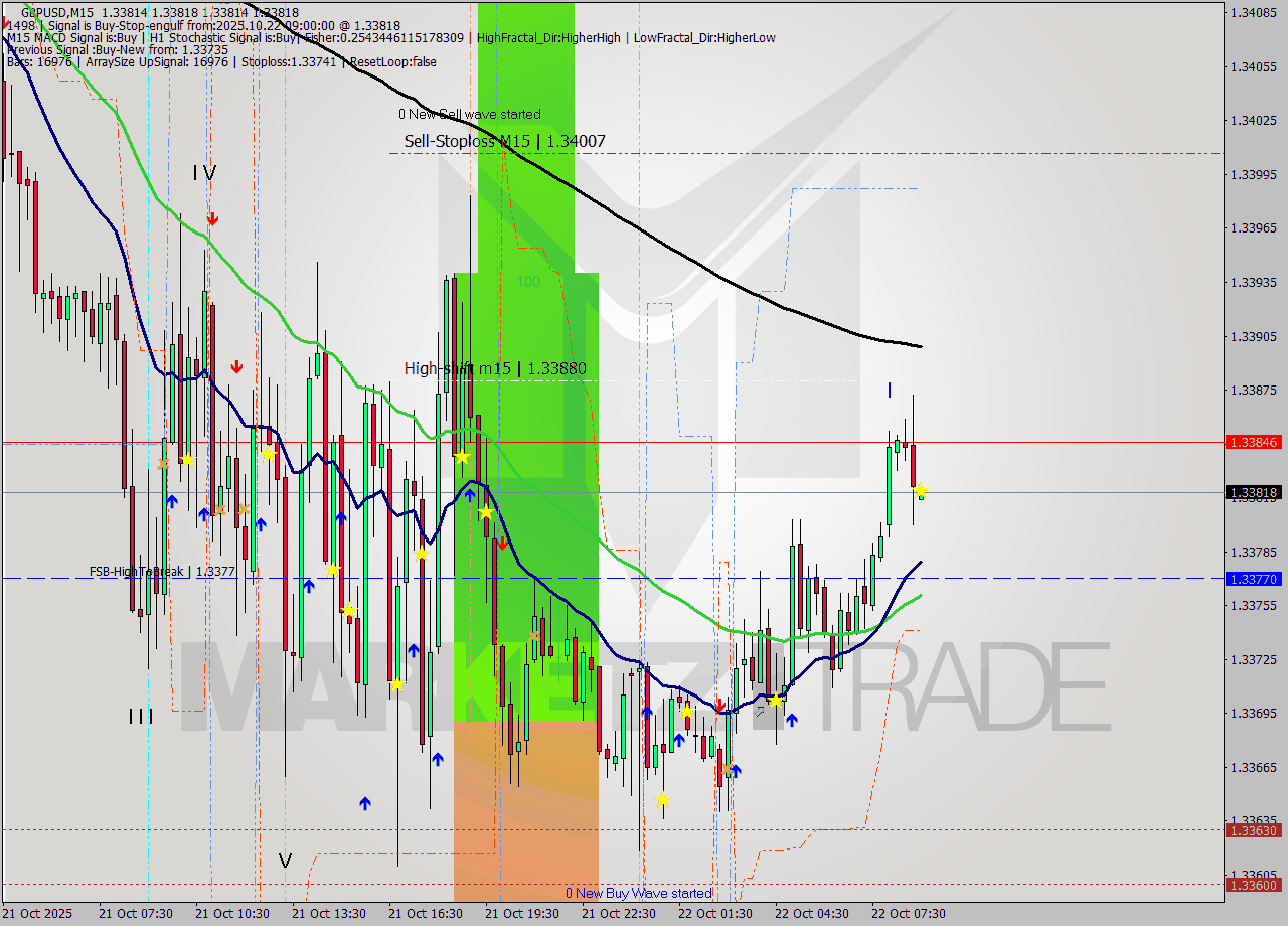 GBPUSD M15 Signal