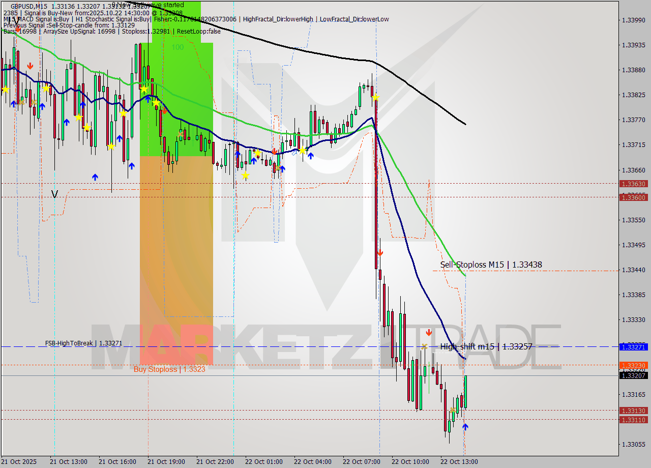 GBPUSD M15 Analysis GBPUSD M15 Signal