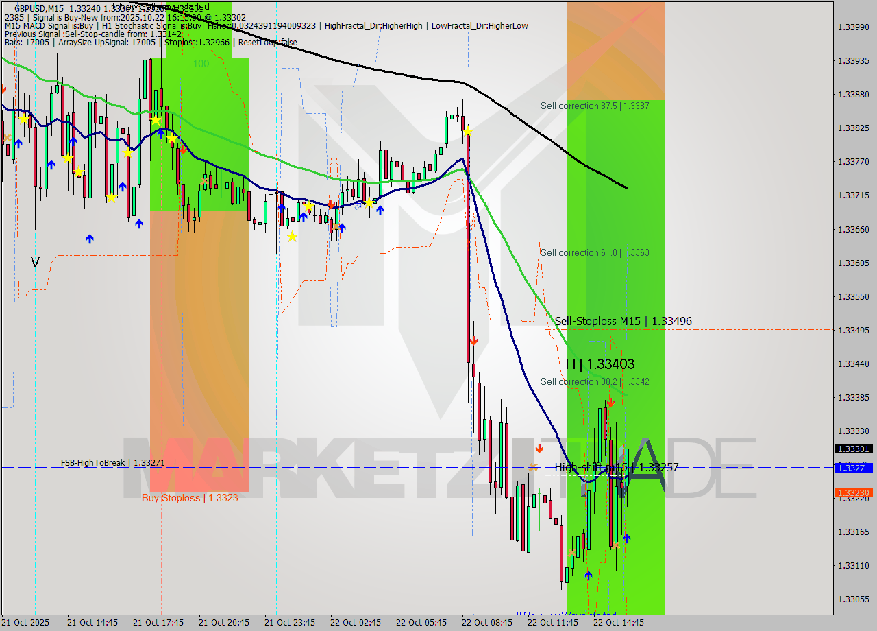 GBPUSD M15 Signal