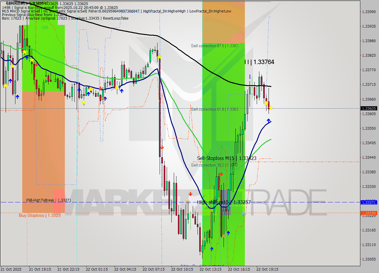 GBPUSD M15 Signal
