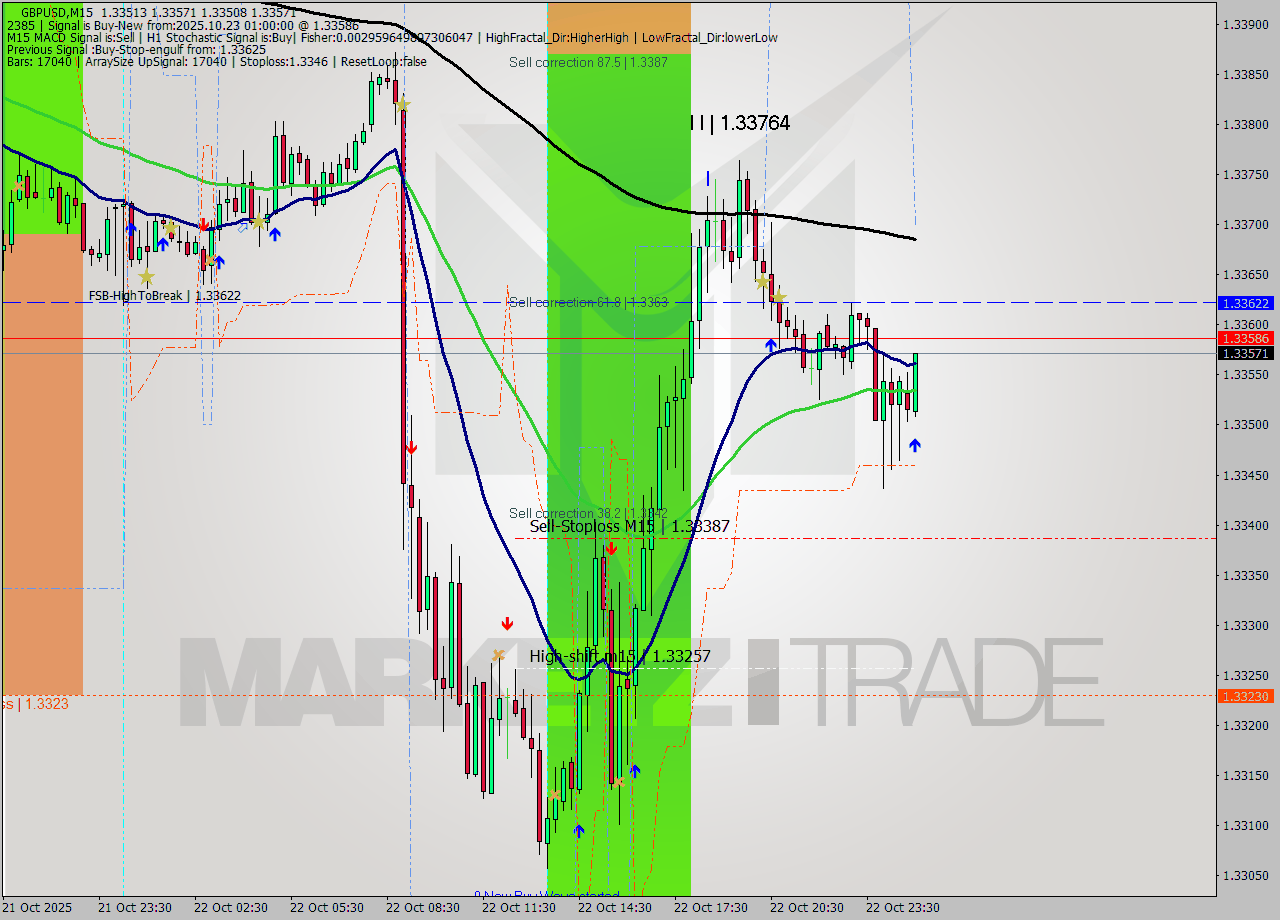 GBPUSD M15 Analysis GBPUSD M15 Signal