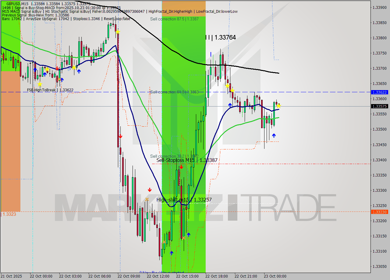 GBPUSD M15 Analysis GBPUSD M15 Signal
