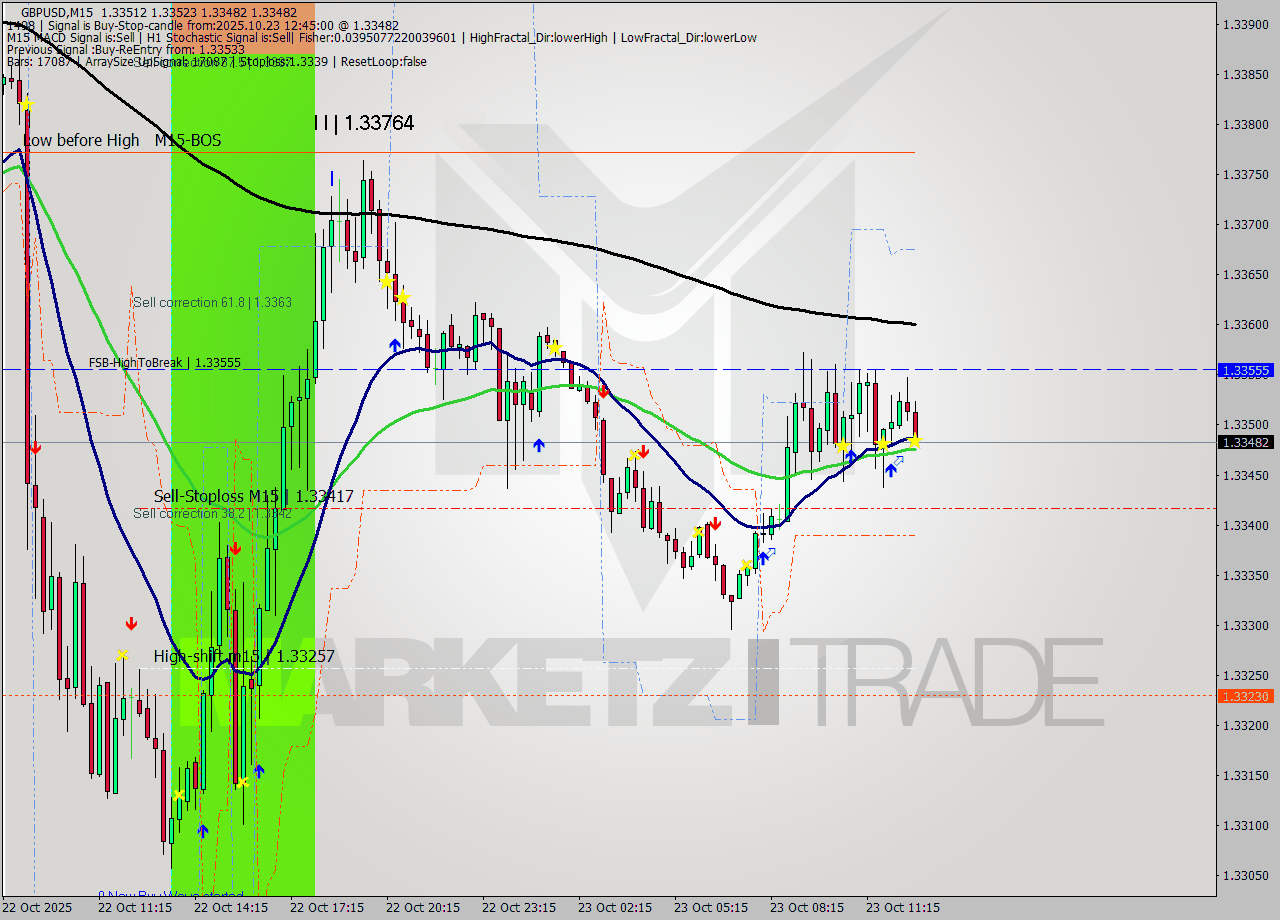 GBPUSD M15 Signal