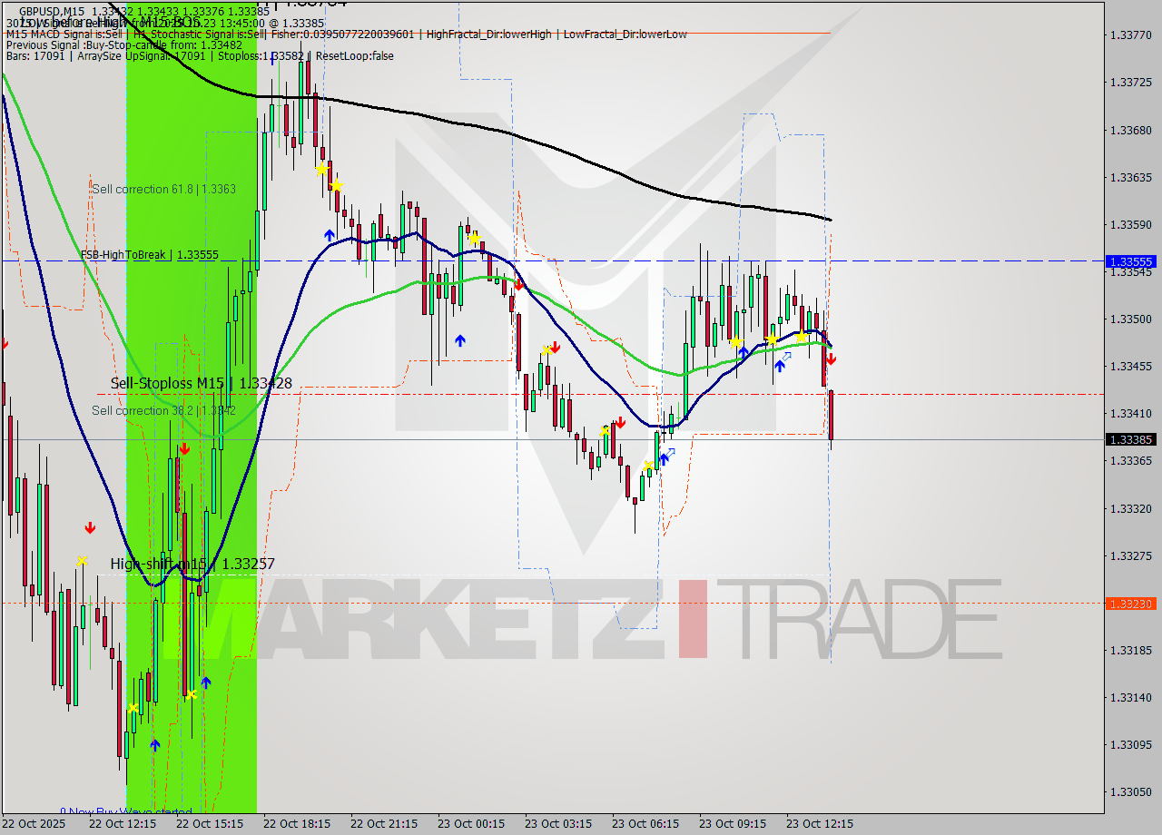 GBPUSD M15 Signal