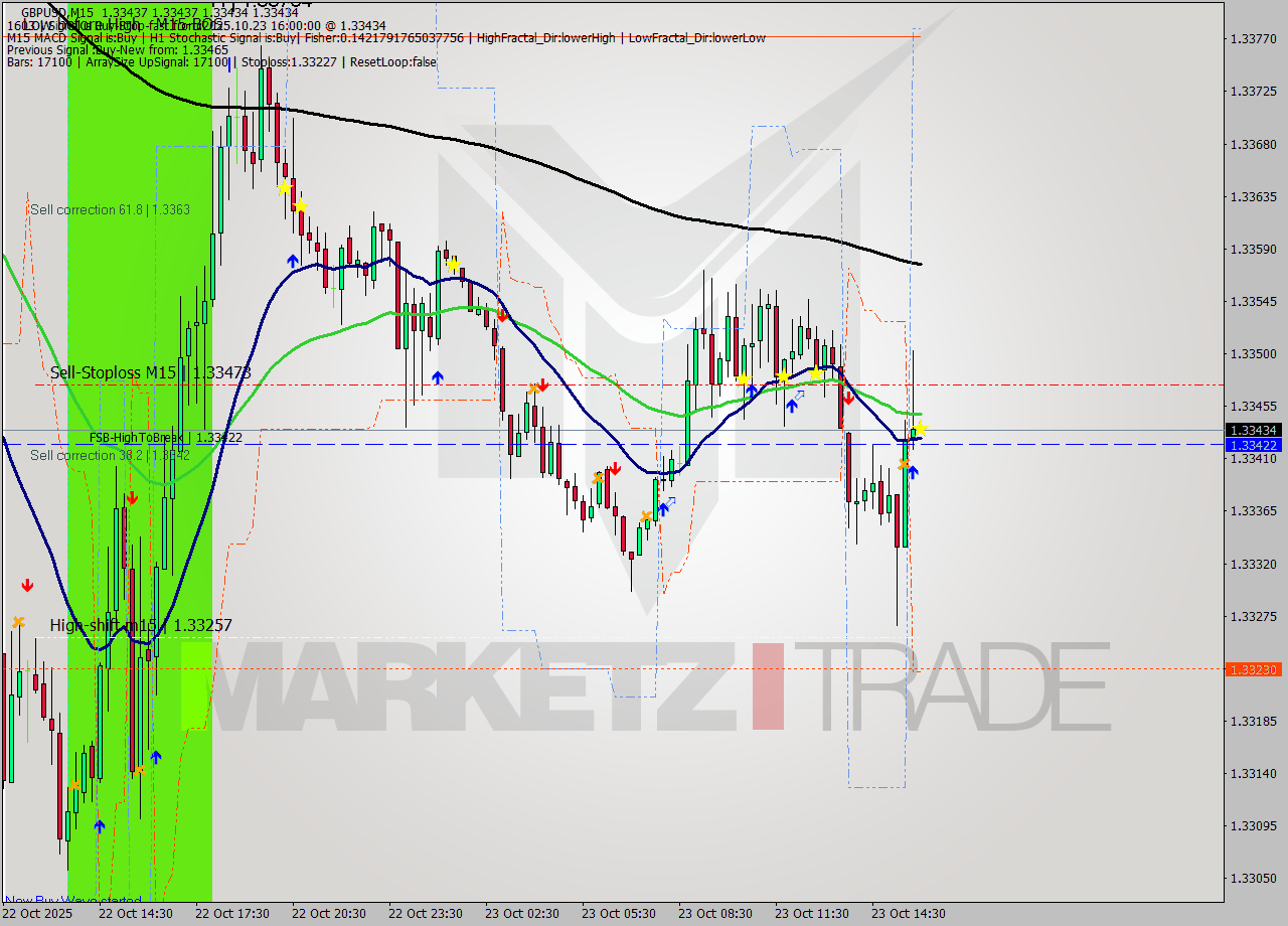 GBPUSD M15 Signal