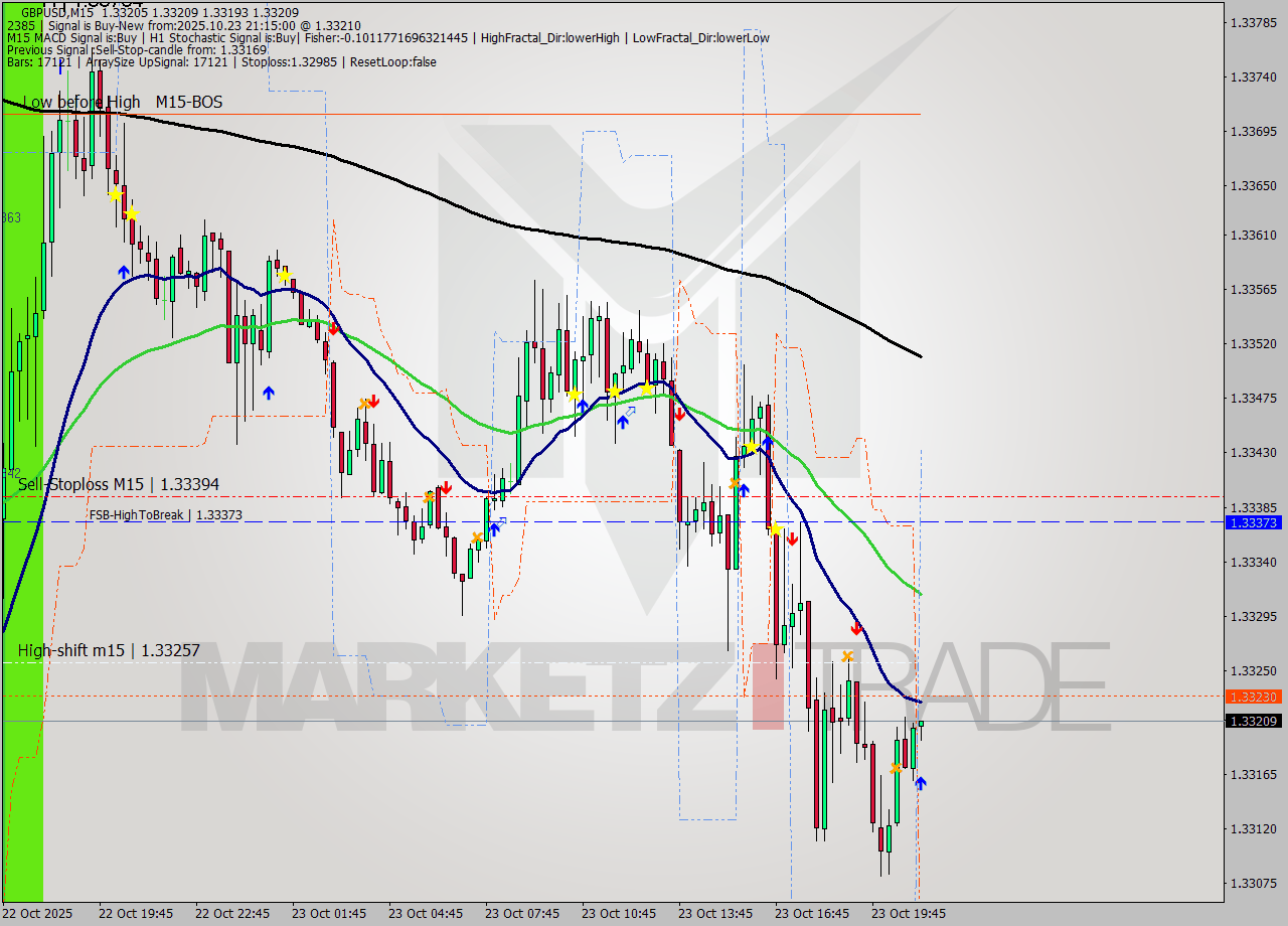 GBPUSD M15 Signal